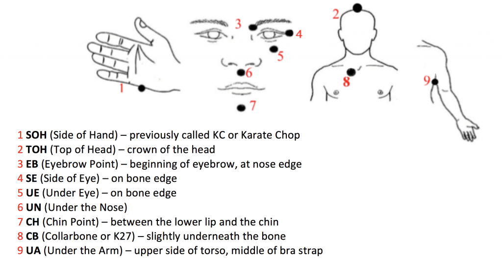 A list of the EFT Tapping Points